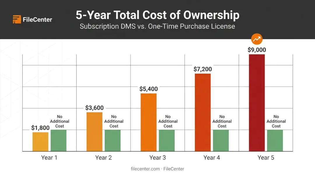 Five-year total cost comparison of subscription DMS versus one-time purchase license