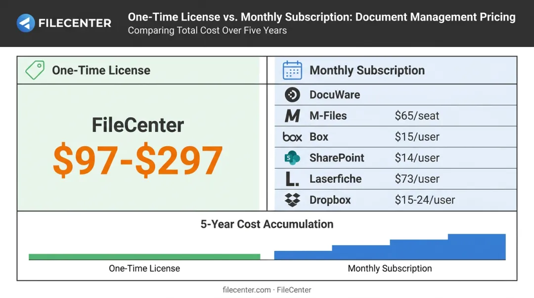One-time license versus monthly subscription pricing model comparison for DMS platforms