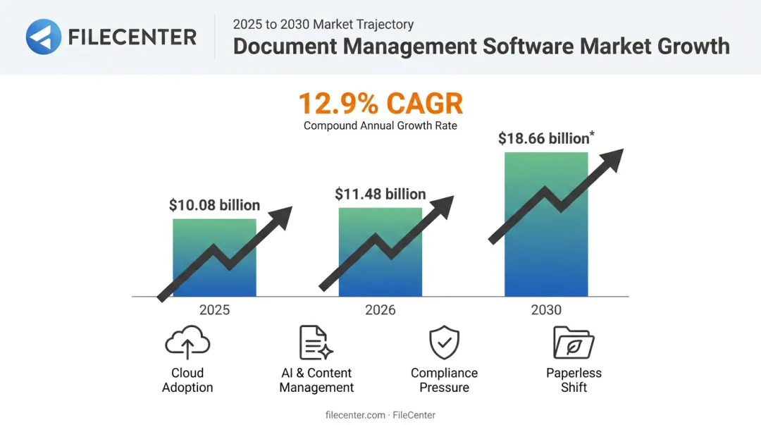 Global document management software market growth trajectory from 2025 to 2030
