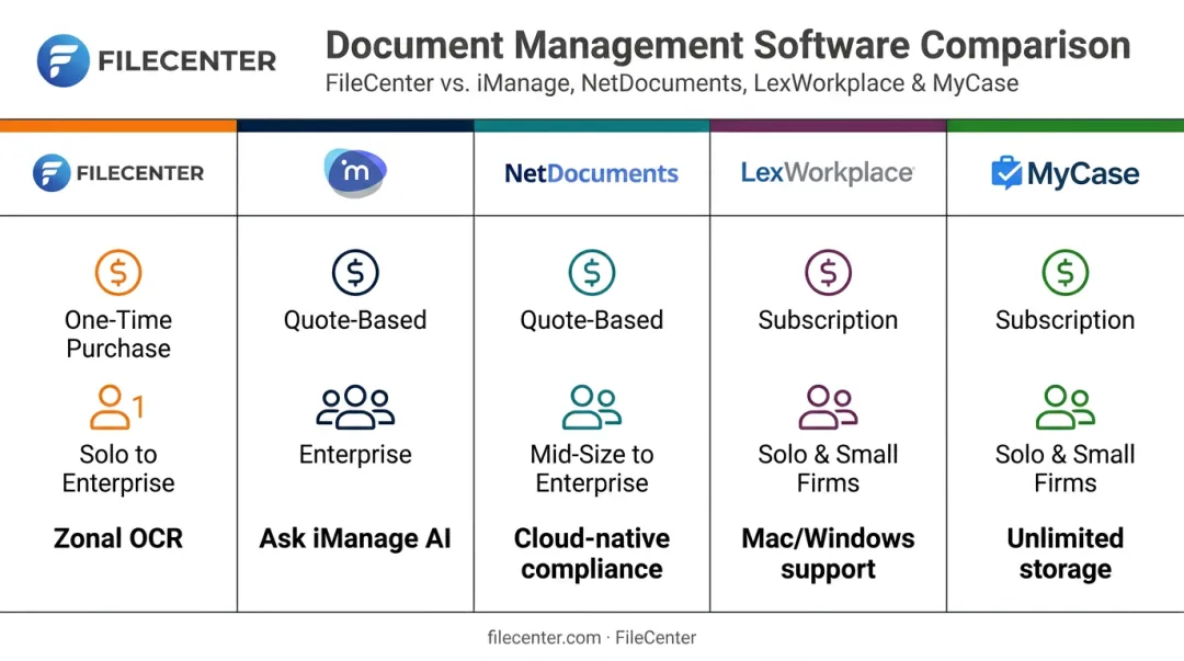 Top 5 legal document management systems pricing and best-fit comparison chart