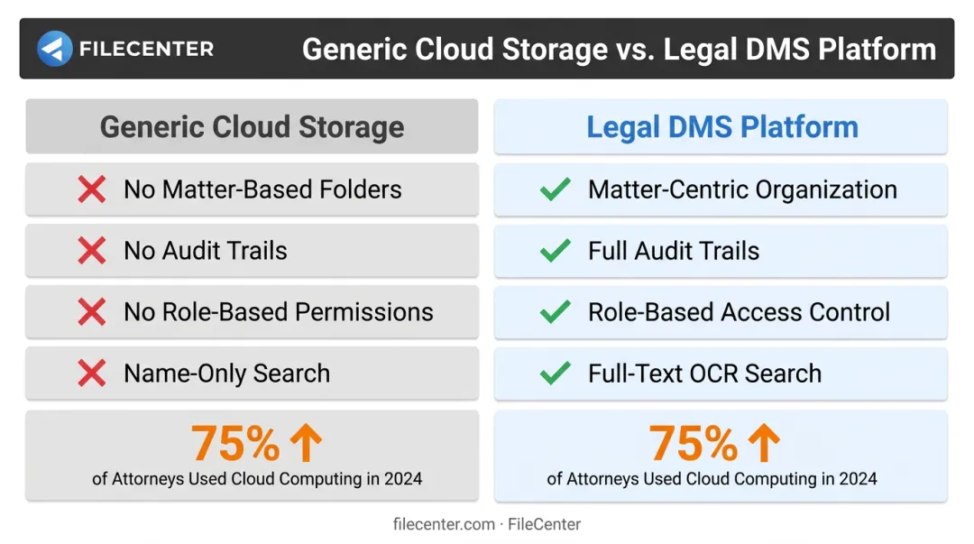 Generic cloud storage versus legal DMS platform features comparison chart