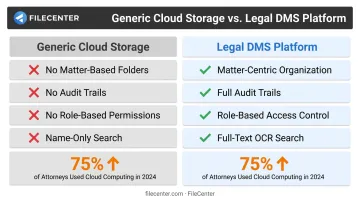 Generic cloud storage versus legal DMS platform features comparison chart