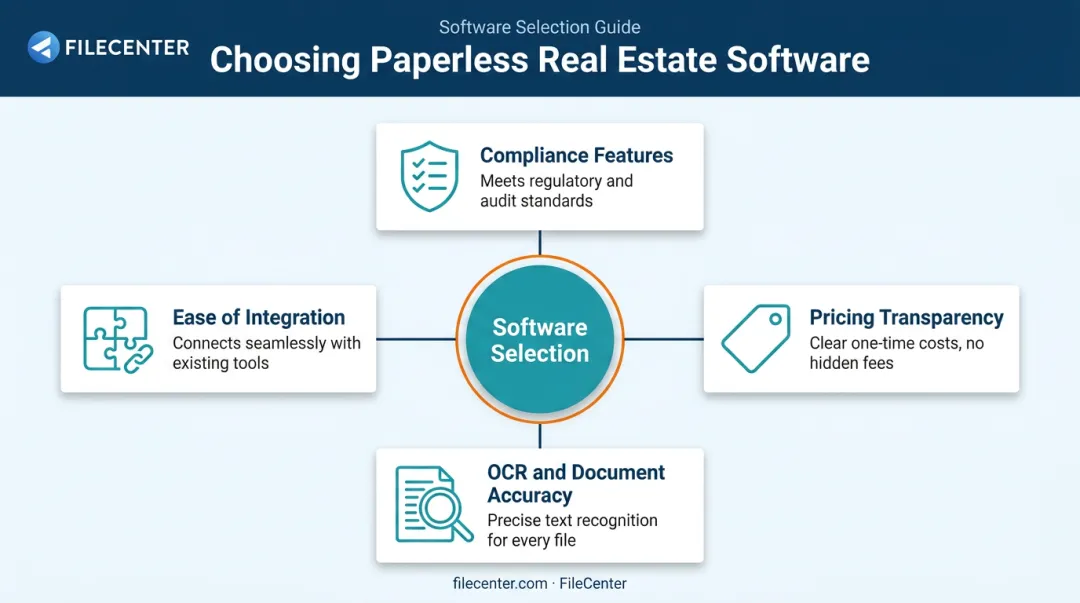 Four key criteria for evaluating paperless real estate software infographic