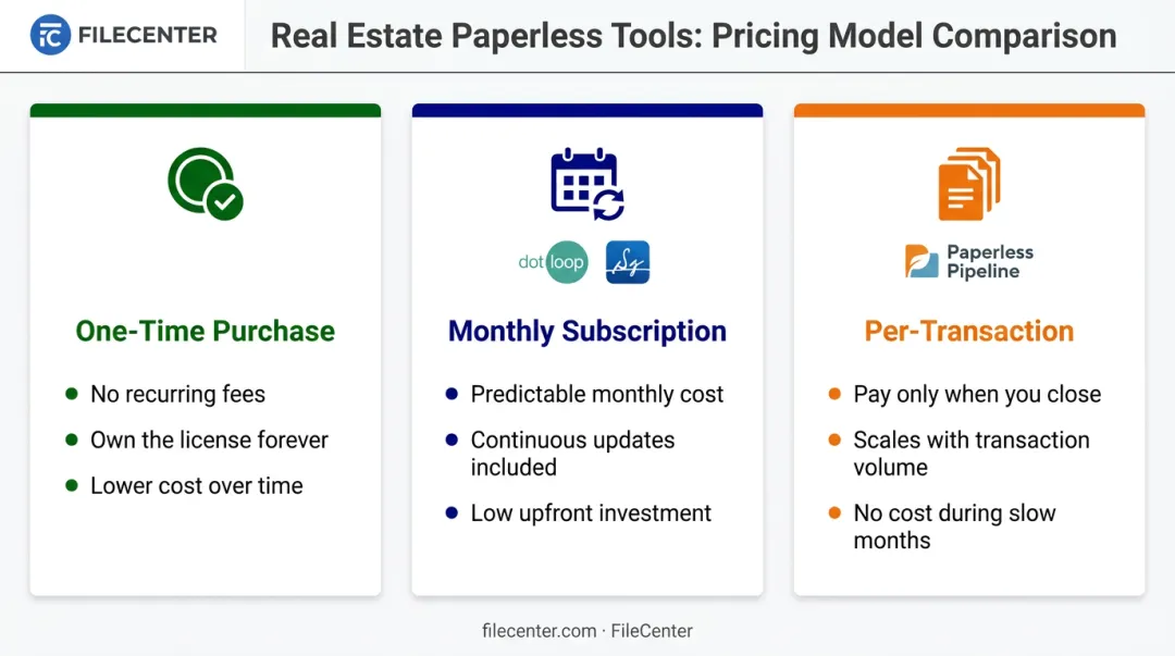 Comparison of one-time subscription and per-transaction software pricing models