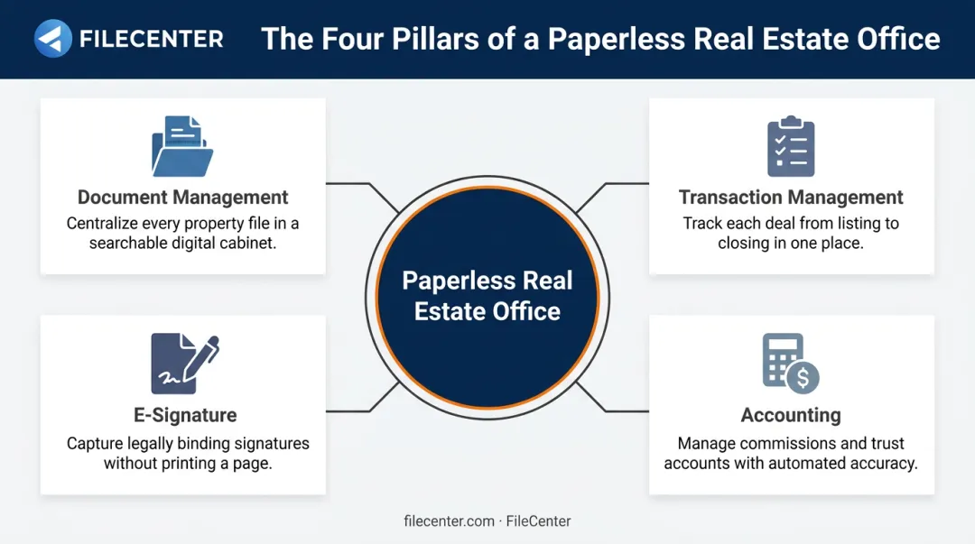 Four core paperless real estate software categories workflow infographic