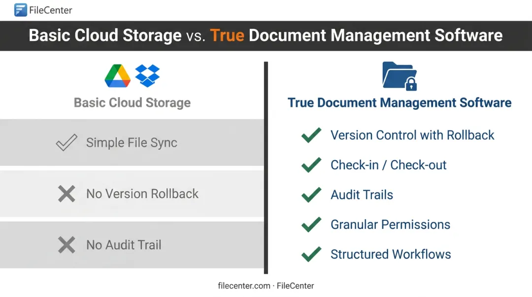 Document management system core features versus basic cloud storage comparison