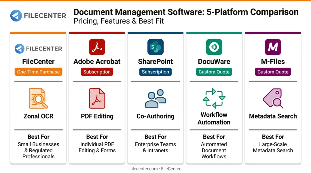 Five document management software platforms compared by pricing model and best-fit use case