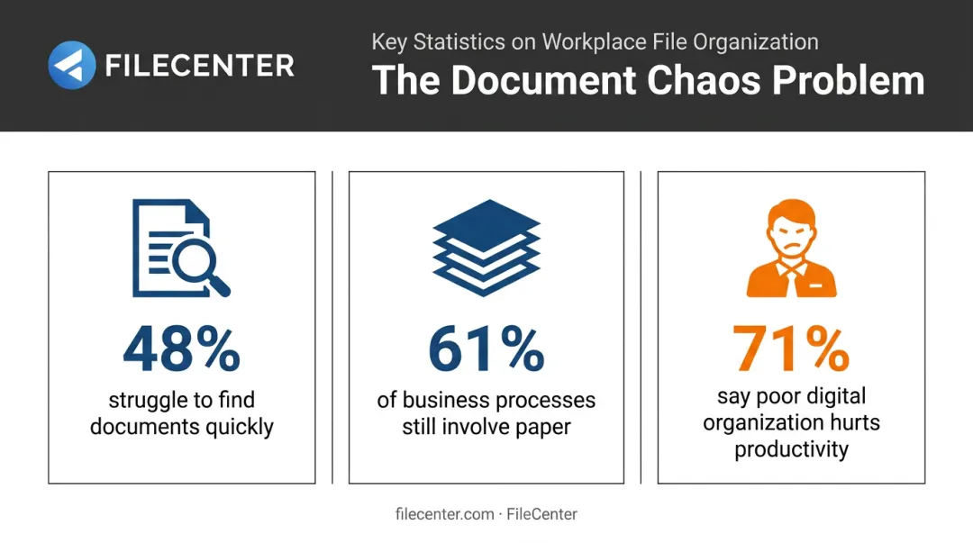 Workplace document management pain point statistics for 2026 businesses