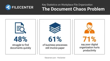 Workplace document management pain point statistics for 2026 businesses