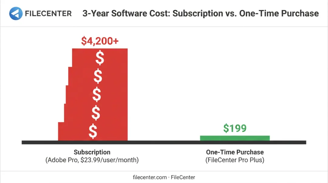 One-time purchase versus subscription pricing cost comparison over three years