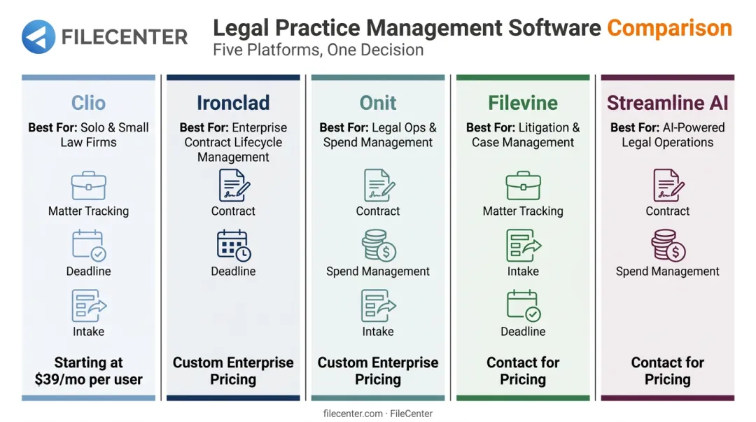 Comparison chart of five legal workflow software platforms by use case and pricing