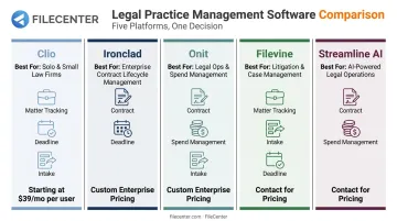 Comparison chart of five legal workflow software platforms by use case and pricing