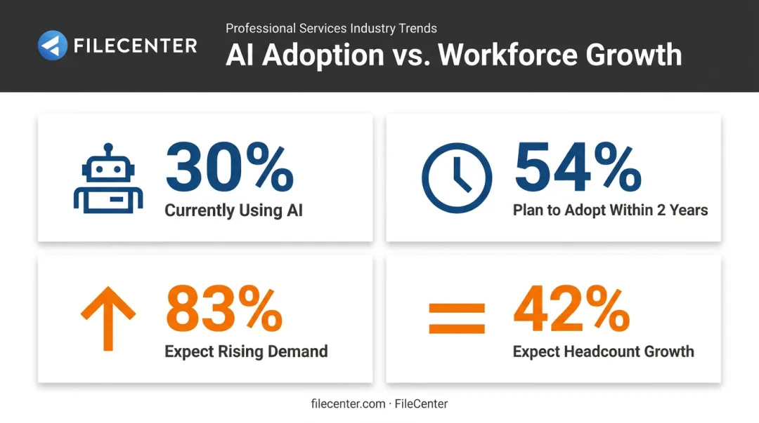 Legal AI adoption statistics showing current usage versus future demand growth