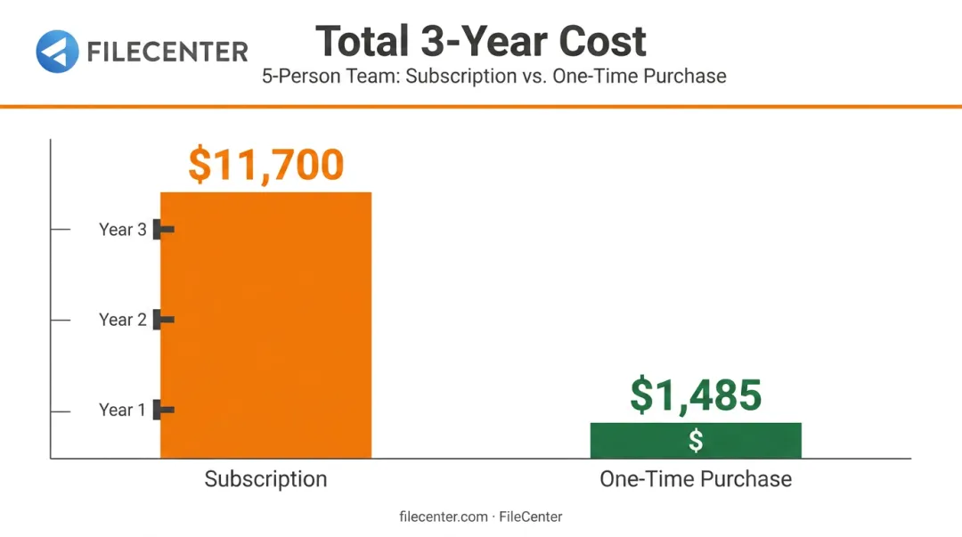 3-year cost comparison subscription versus one-time purchase document software