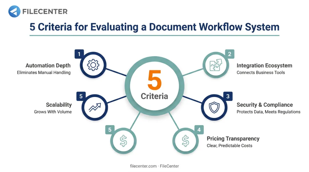 5-factor evaluation framework for choosing document workflow software