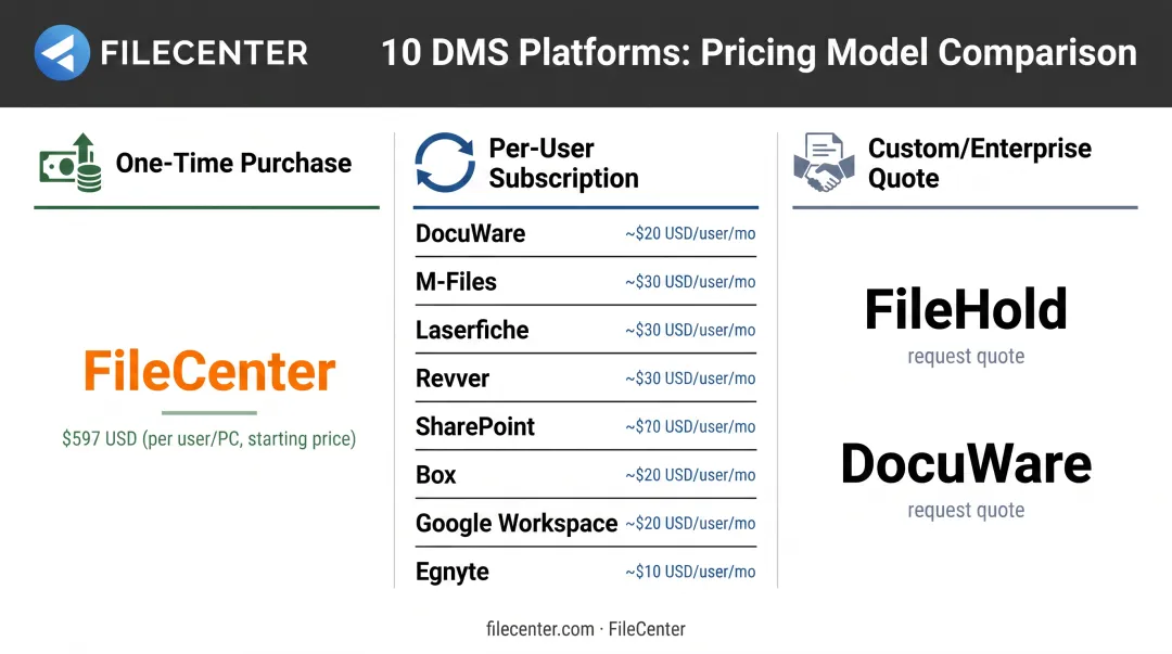 Pricing model comparison across ten leading document management system platforms
