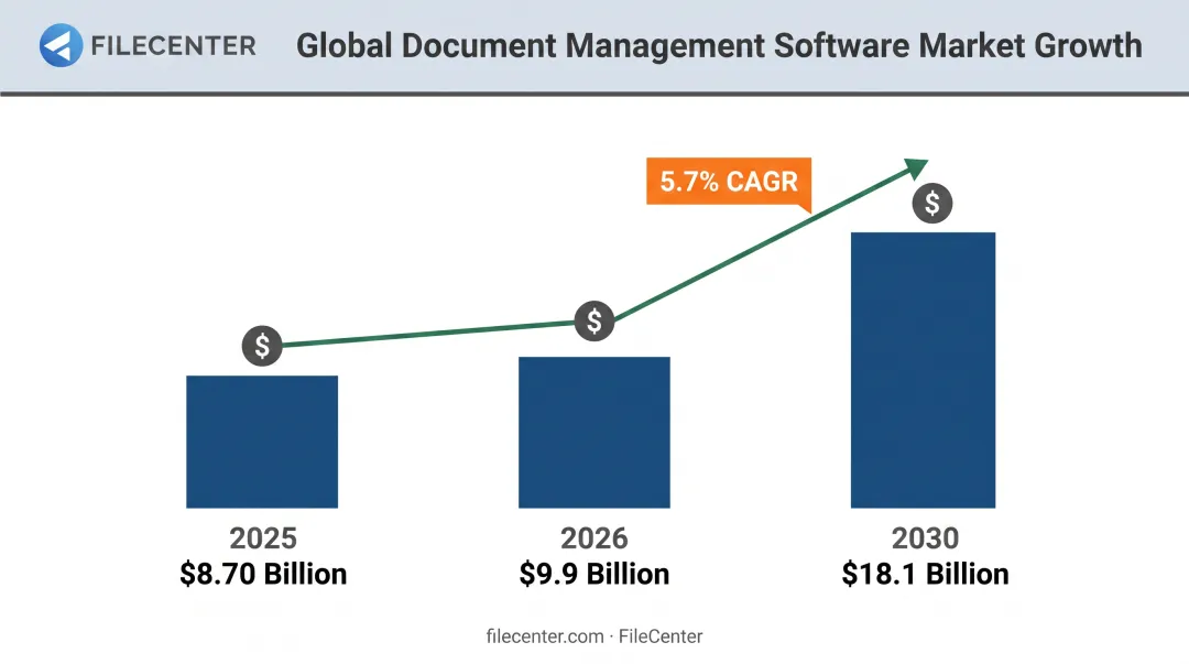 Document management software market growth statistics from 2025 to 2030