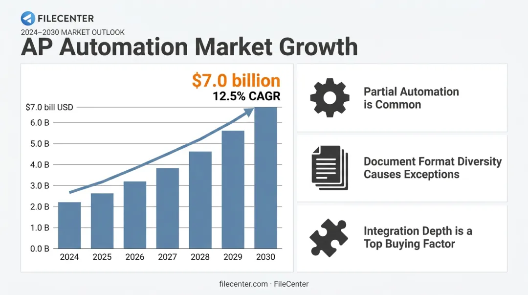 Accounts payable automation market growth and adoption statistics 2026