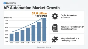 Accounts payable automation market growth and adoption statistics 2026