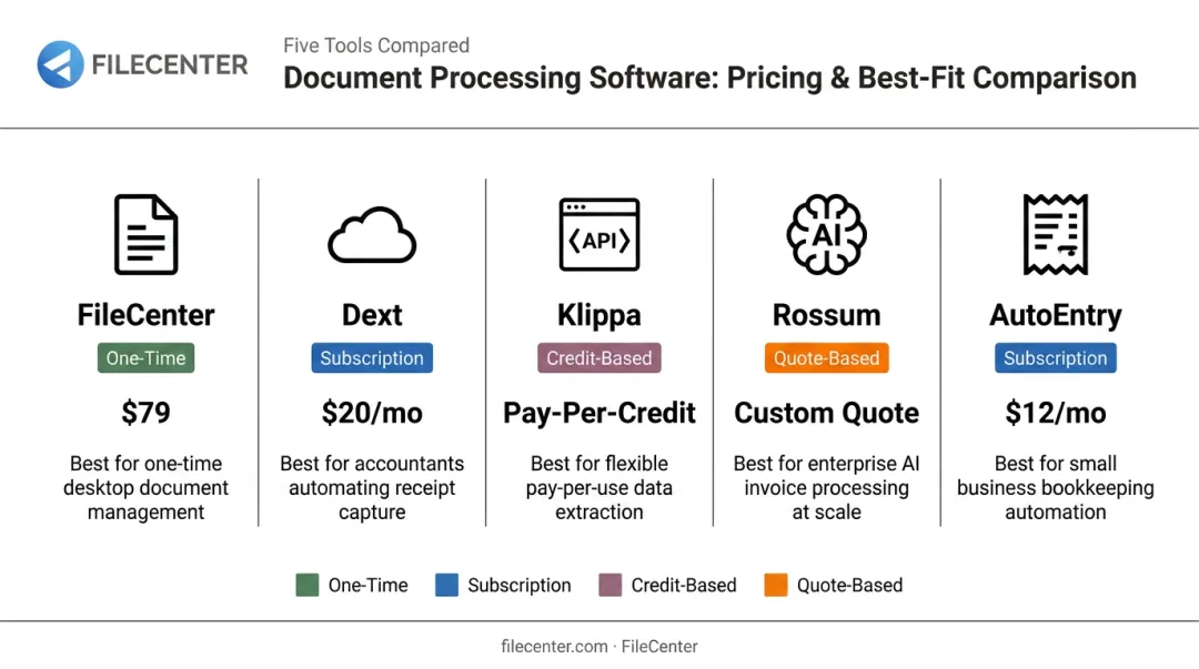 Comparison of top 5 OCR accounting software tools by pricing and best use case