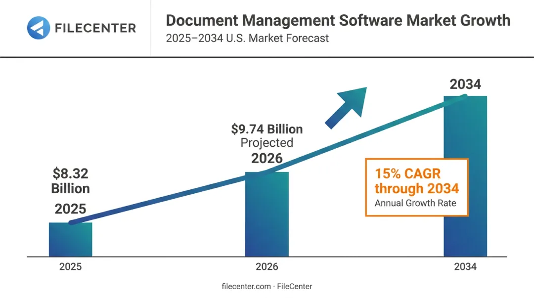 Document management software market growth timeline from 2025 to 2034
