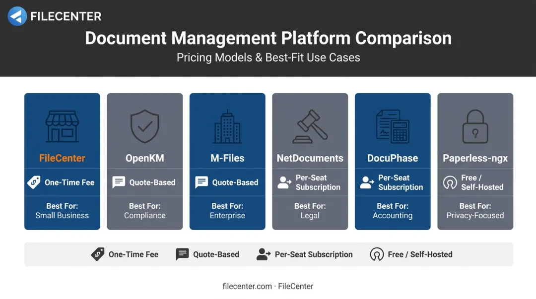 Six document management platforms compared by pricing model and best use case