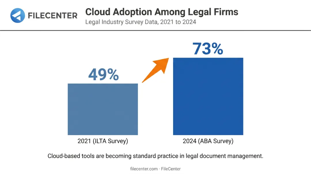 Cloud-based legal document management adoption growth from 2021 to 2024