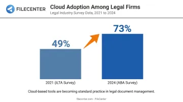 Cloud-based legal document management adoption growth from 2021 to 2024
