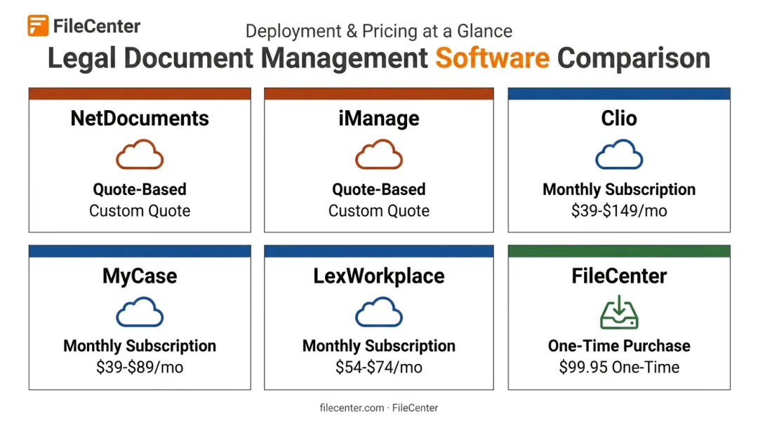 Comparison of six legal document management pricing and deployment models