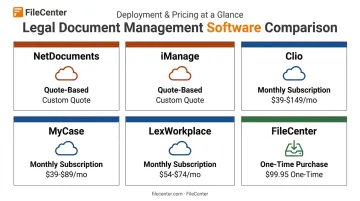Comparison of six legal document management pricing and deployment models