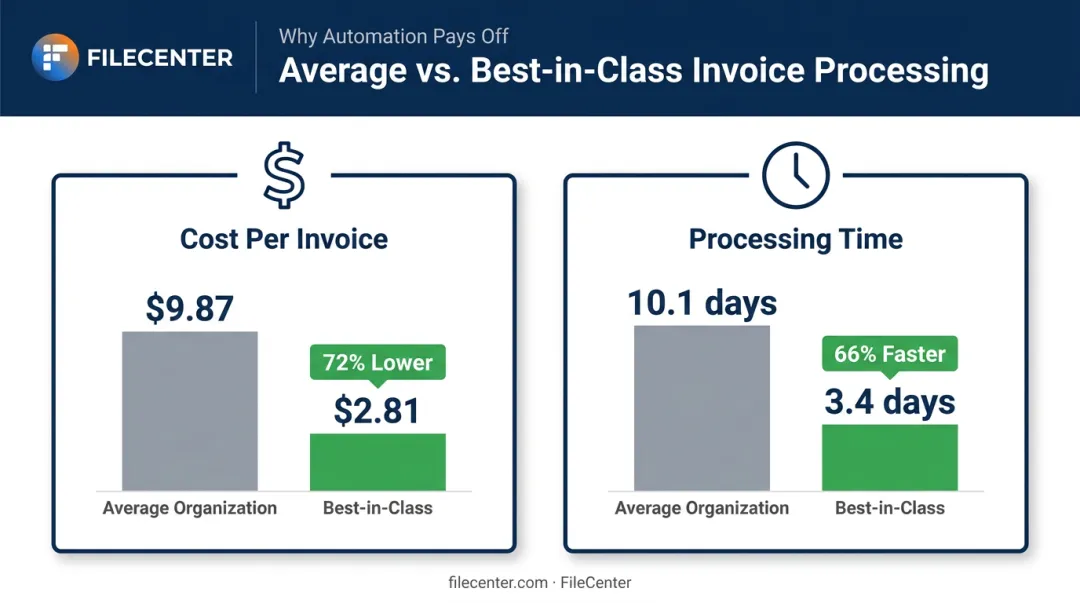 Average versus best-in-class AP invoice processing cost and time comparison