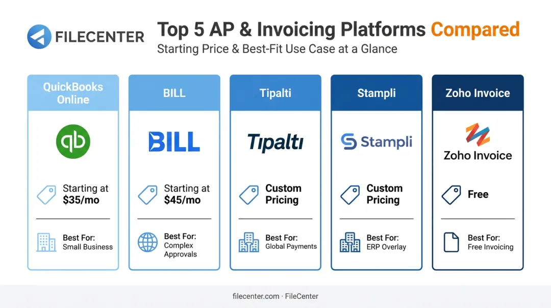 5 invoice automation platforms compared by pricing and best-fit business type