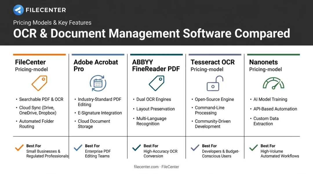 Comparison chart of five top PDF OCR software tools by pricing model