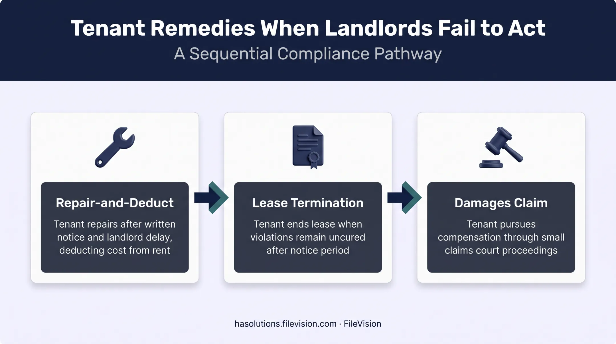 Tenant remedies process flow for landlord habitability violations