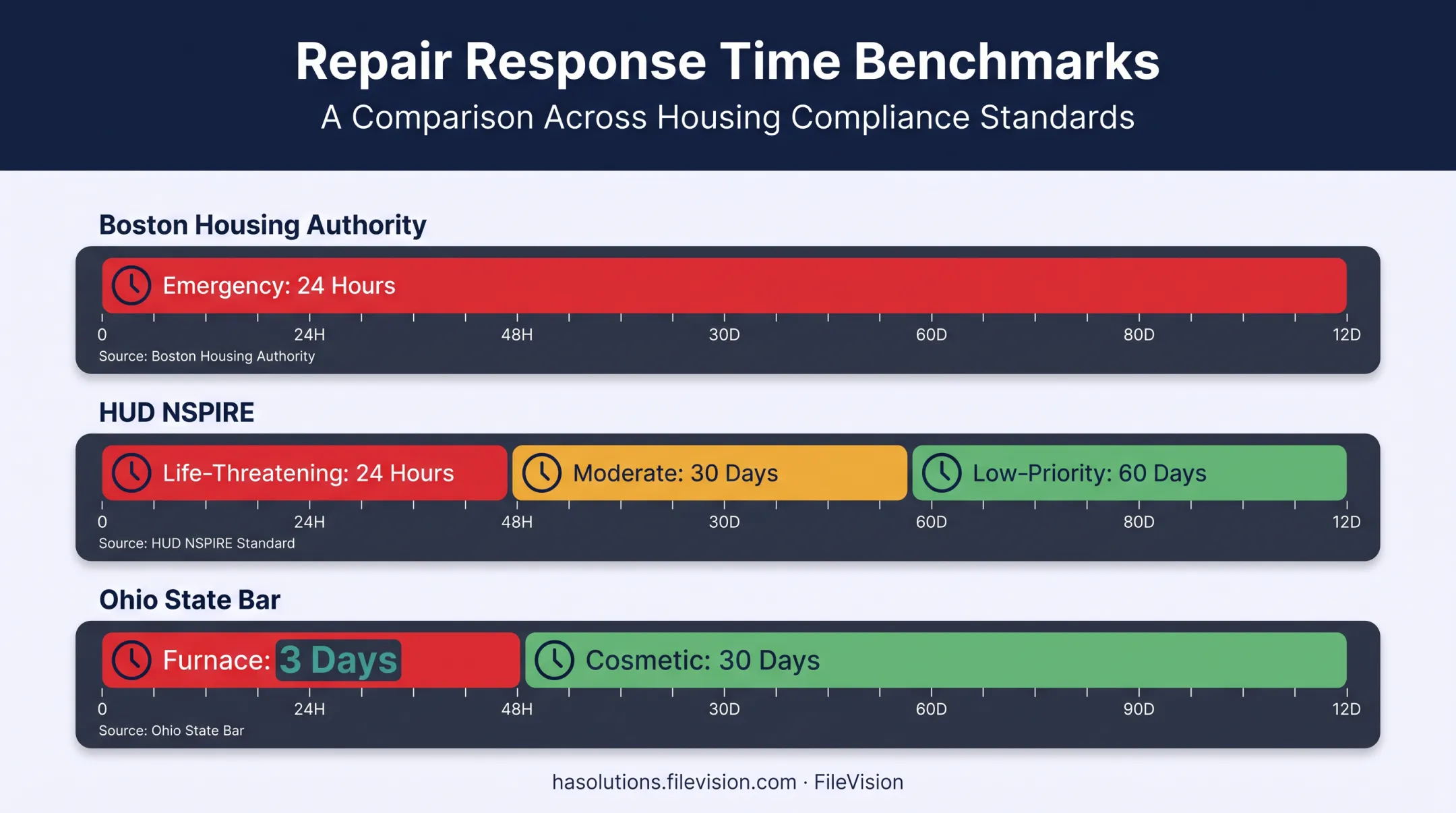 Landlord repair timeline chart for emergency moderate and low-priority issues