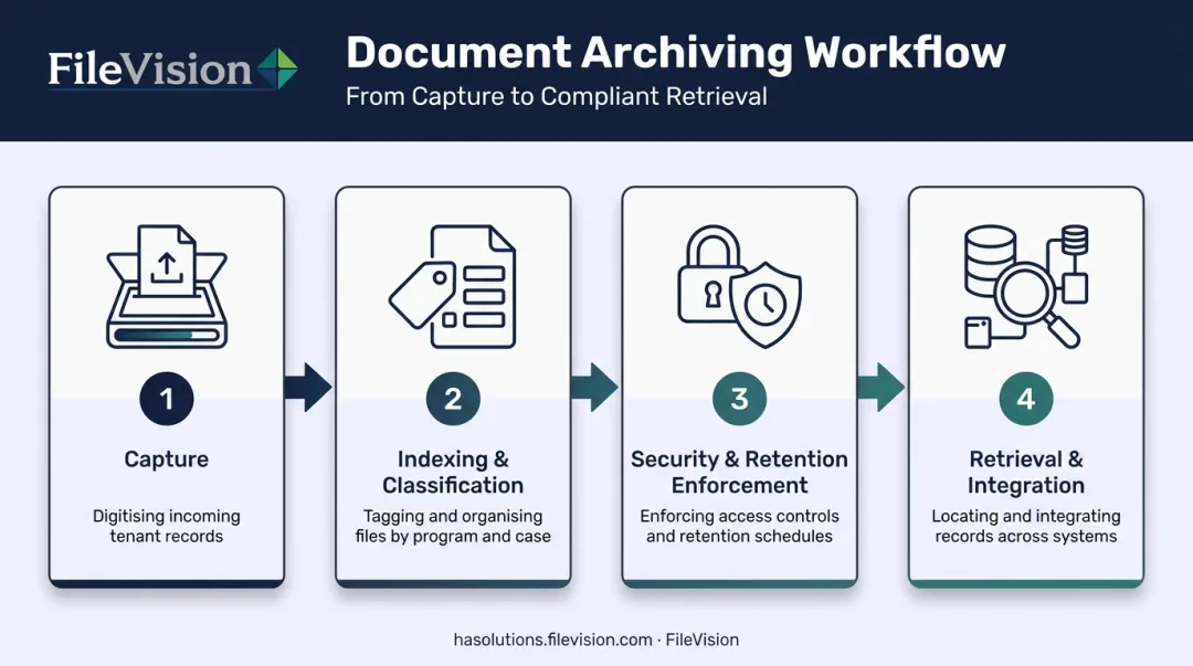 4-stage document archiving process from capture to retrieval infographic