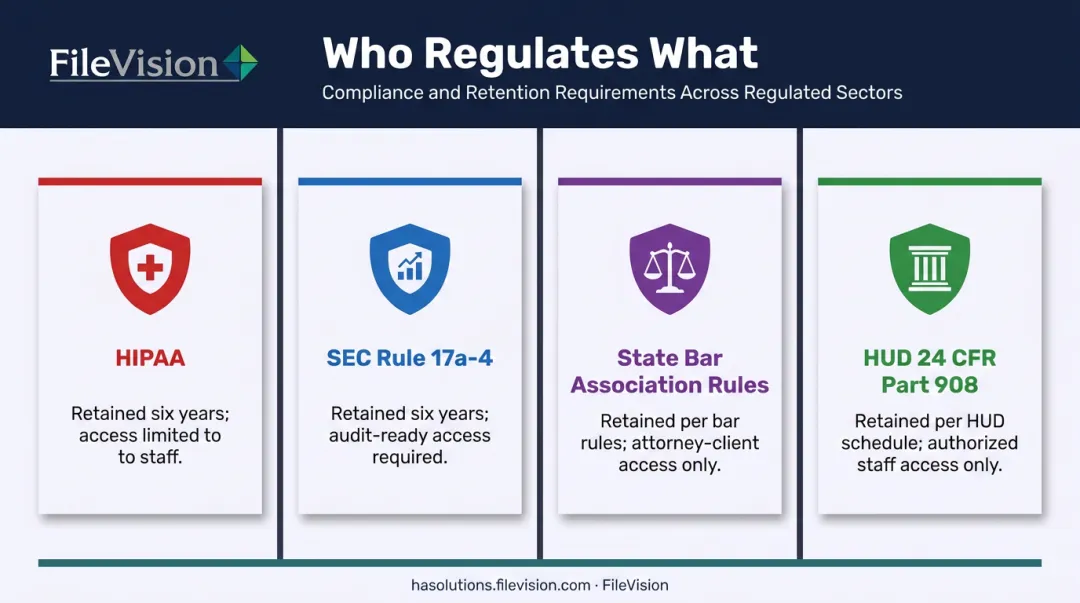 Industry-specific compliance regulations governing document archiving requirements comparison