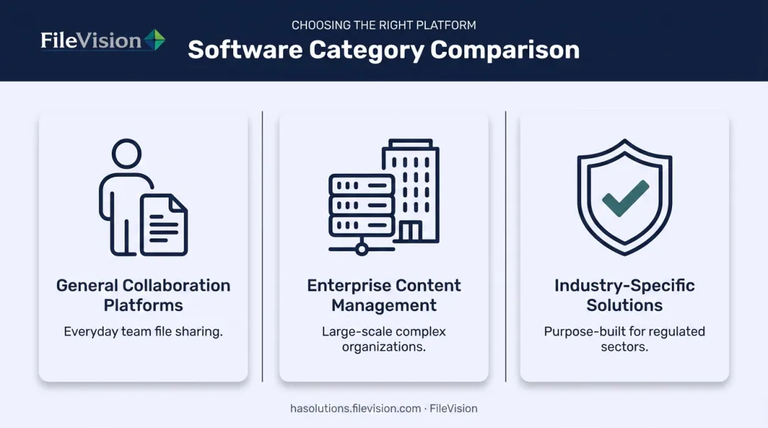 Three categories of document version control software compared side by side