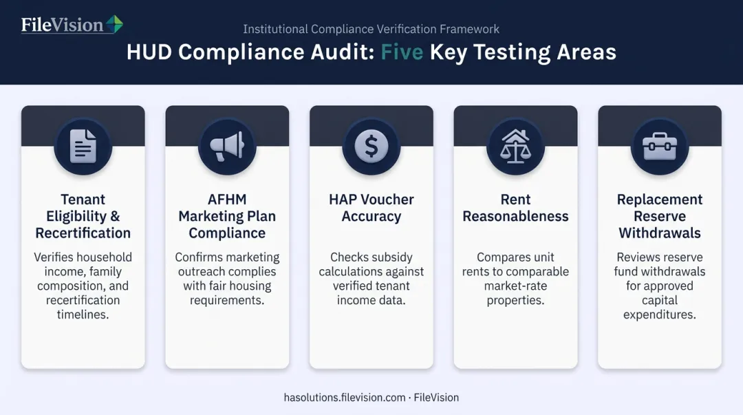 Five key HUD compliance audit testing areas infographic breakdown