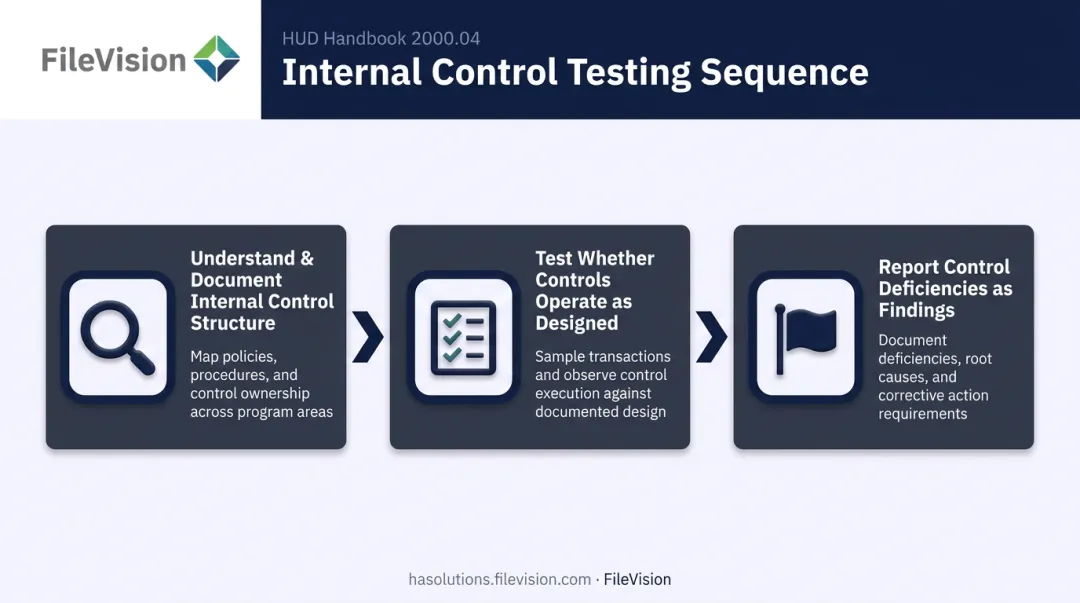 Auditor internal control testing three-step verification process infographic