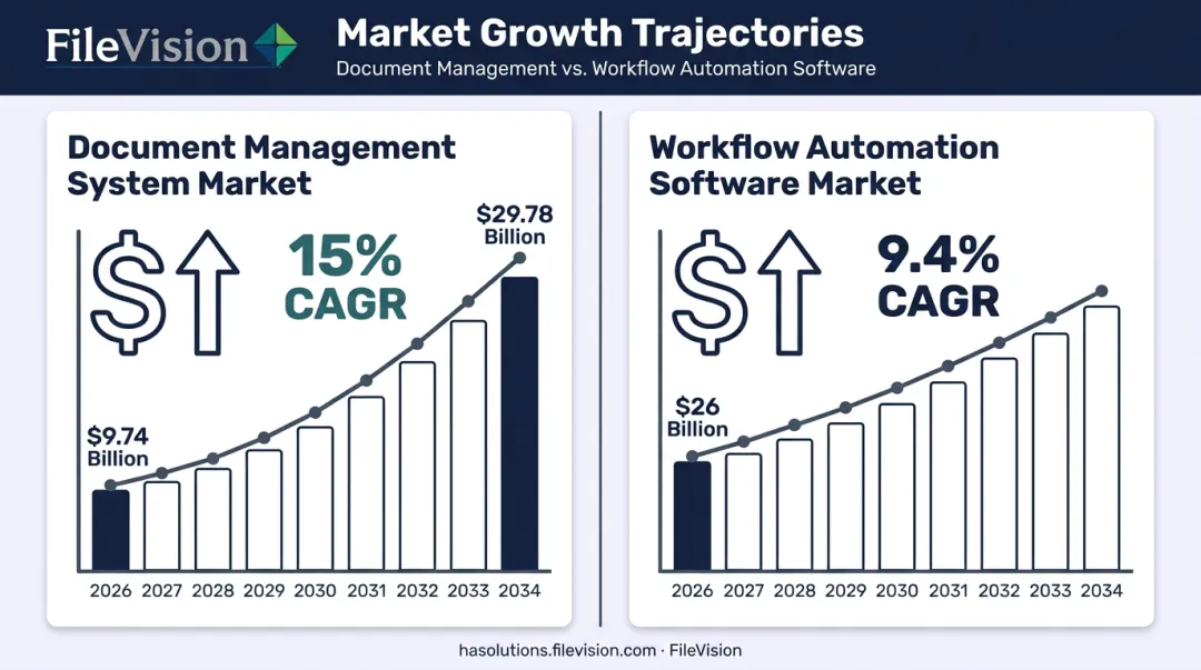 Document and workflow automation market growth statistics 2026 to 2034