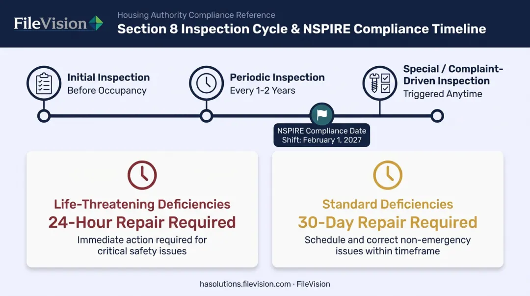 HQS NSPIRE inspection cycle and repair timeline compliance infographic