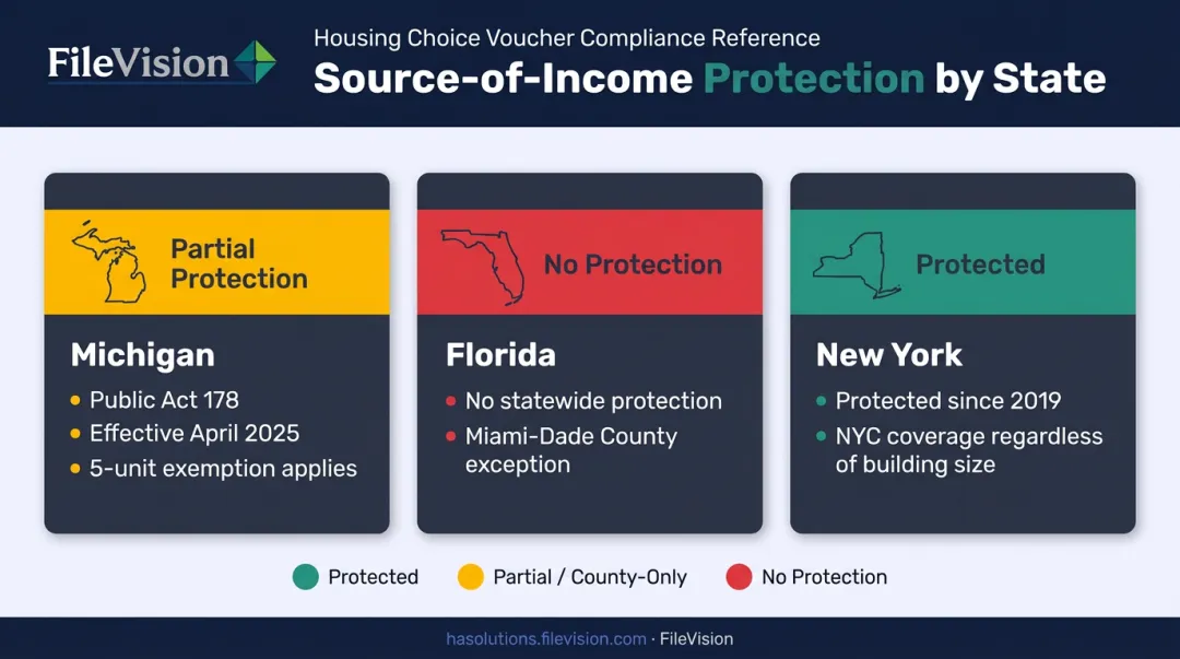 Michigan Florida New York source-of-income voucher discrimination law comparison