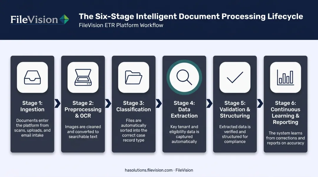 6-stage intelligent document processing workflow from ingestion to reporting