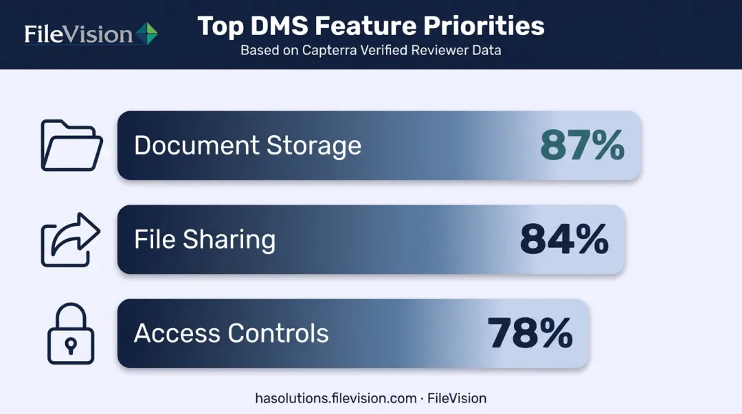 Top document management features ranked by user preference percentages