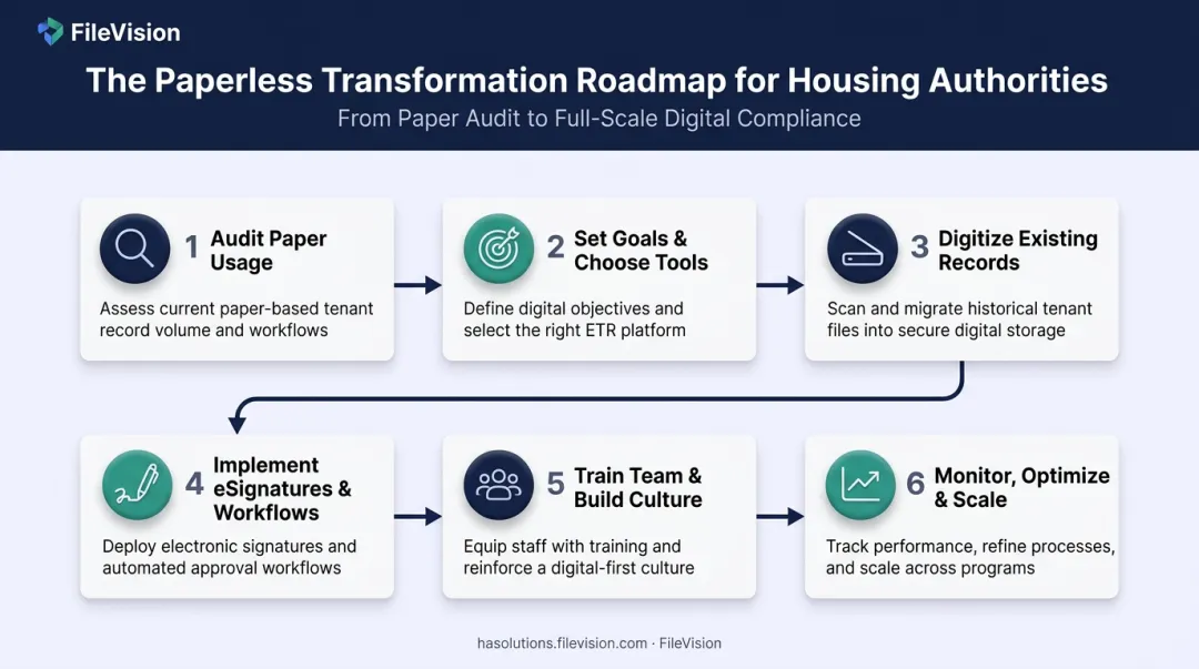 6-step paperless transformation process from audit to scaling