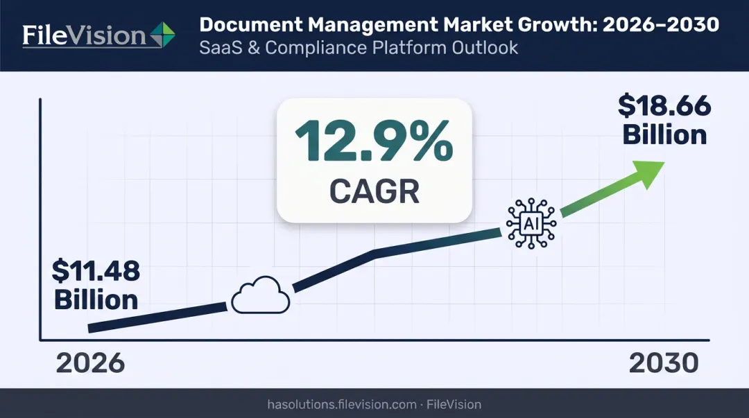 Document management system market growth from 2026 to 2030