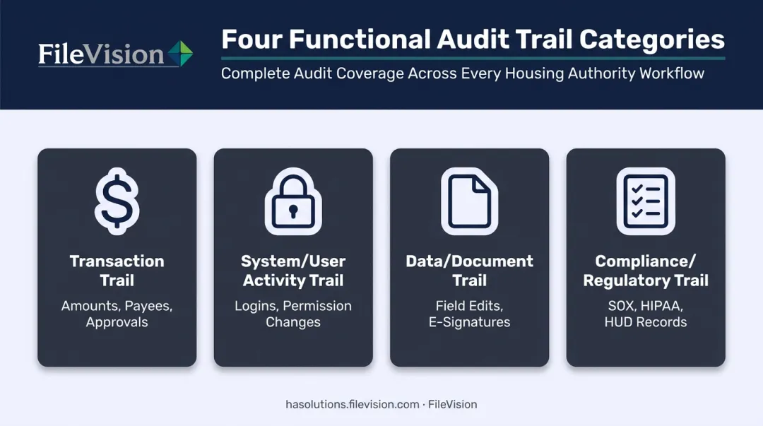 Four types of audit trails comparison infographic for compliance teams