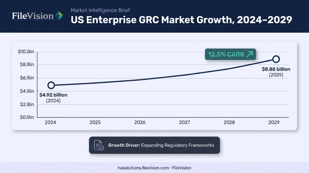 US enterprise GRC market growth trend from 2024 to 2029