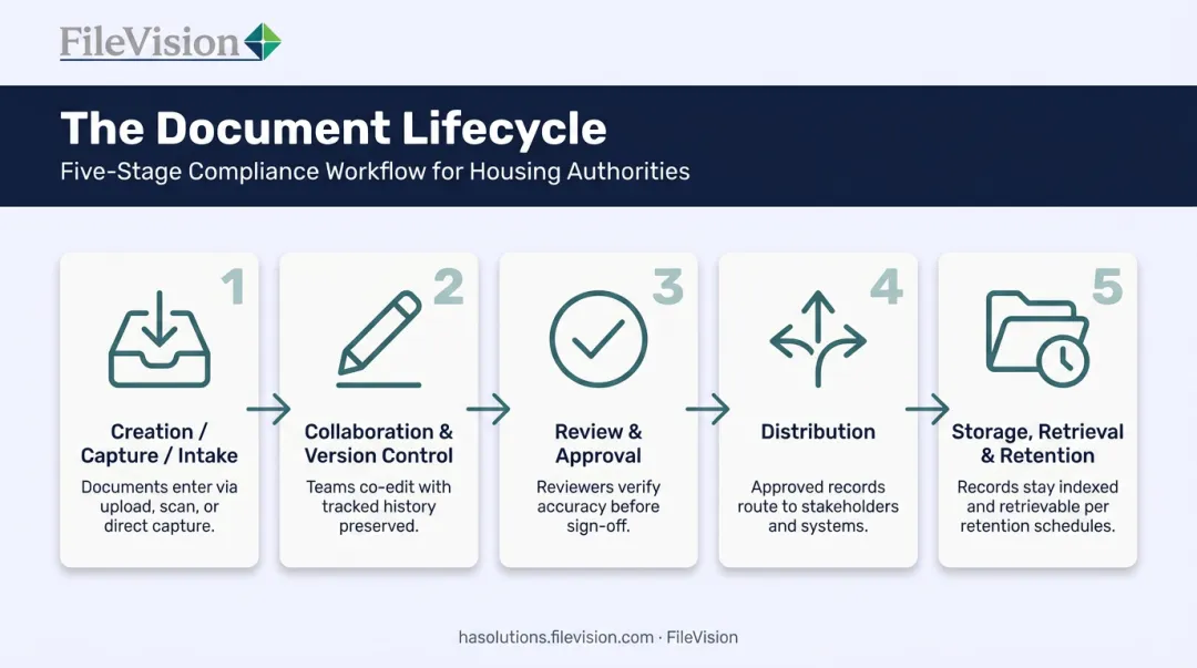 5-stage document management workflow lifecycle from intake to retention